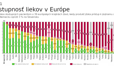 Dostupnosť liekov v Európe 