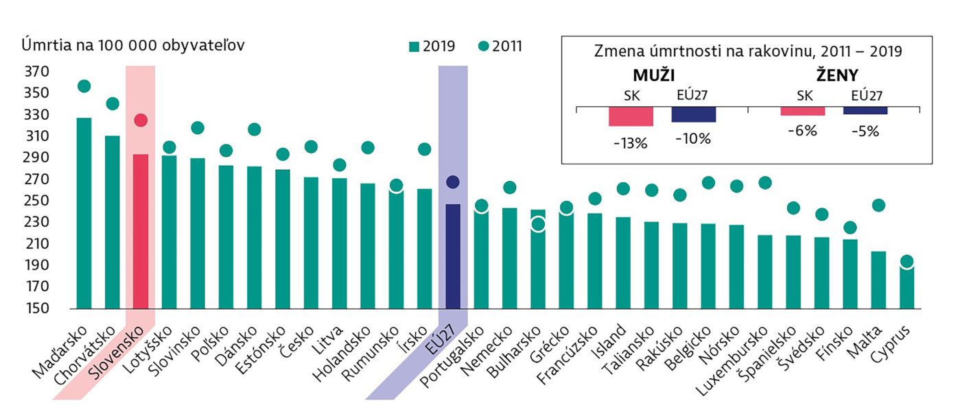 Graf 1_Úmrtnost na onkologická onemocnění v Evropě