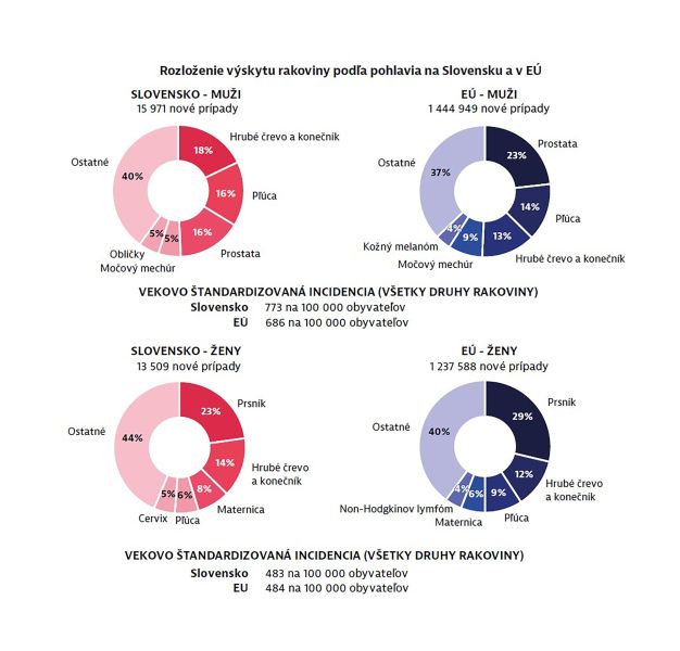 Grafy 2_Rozloženie výskytu rakoviny podľa pohlavia na Slovensku a v EÚ