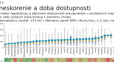 Oneskorenie a doba dostupnosti